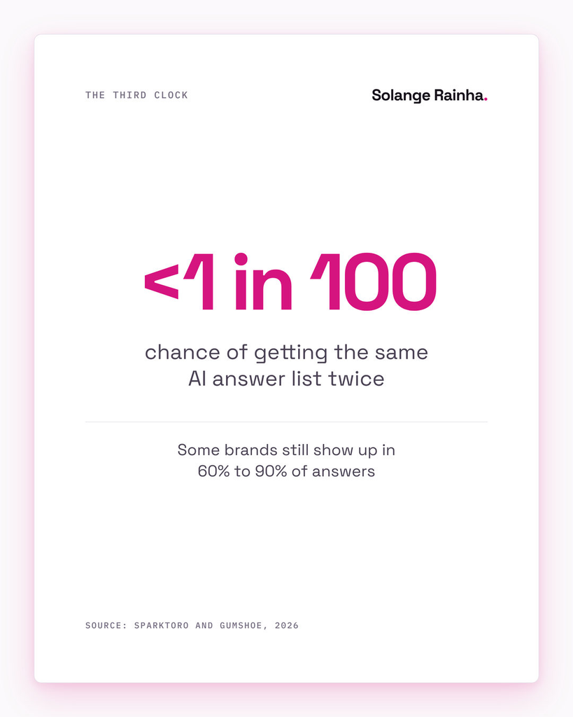 Stat card: there's under a 1 in 100 chance of an AI tool giving the same brand list twice, though some brands appear in 60% to 90% of answers, per SparkToro and Gumshoe.