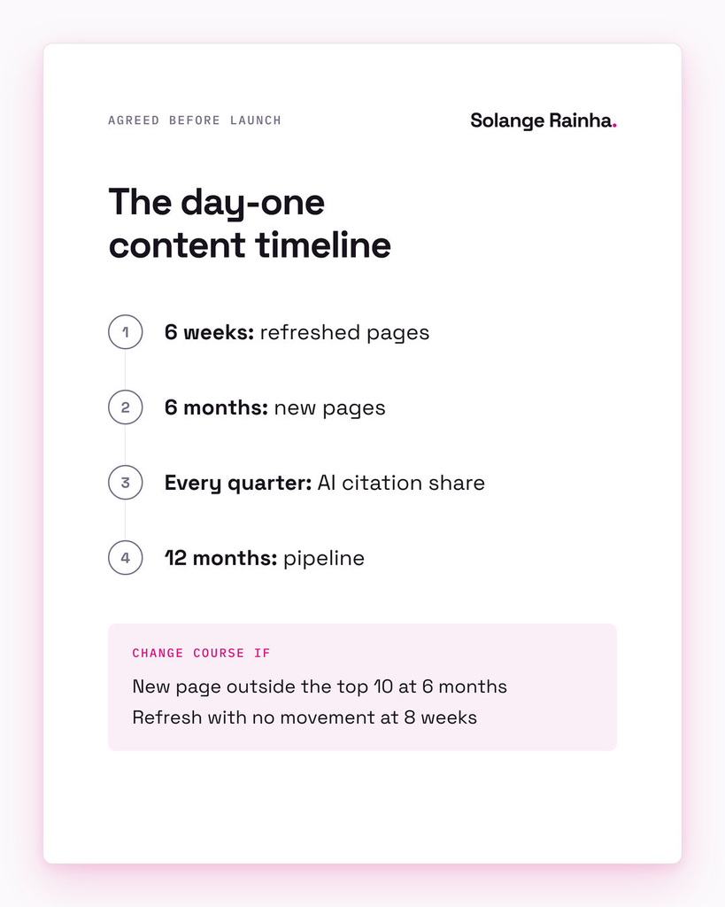 Day-one content timeline: refreshed pages judged at six weeks, new pages at six months, AI citation share each quarter and pipeline at twelve months, with clear points to change course.