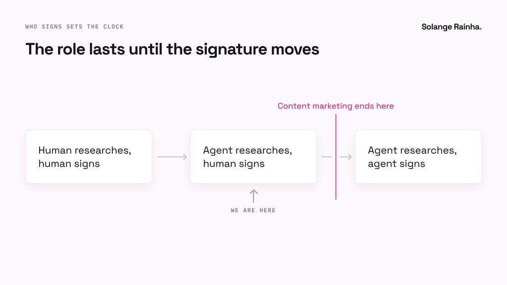 Three stages of B2B buying: human researches and signs, agent researches and human signs, agent researches and signs. Content marketing ends at the last stage, and buyers sit in the middle one now.