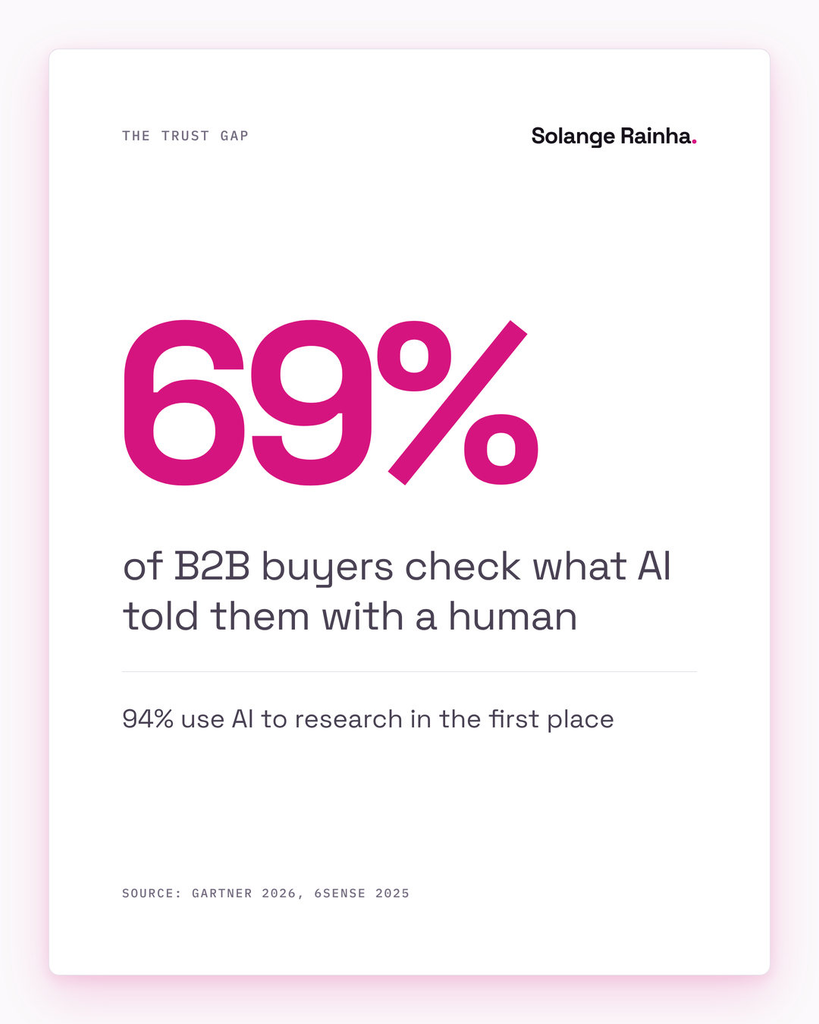 Stat card: 69% of B2B buyers check AI-generated insights with a sales rep, per Gartner, even though 94% use AI tools while researching a purchase, per 6sense.