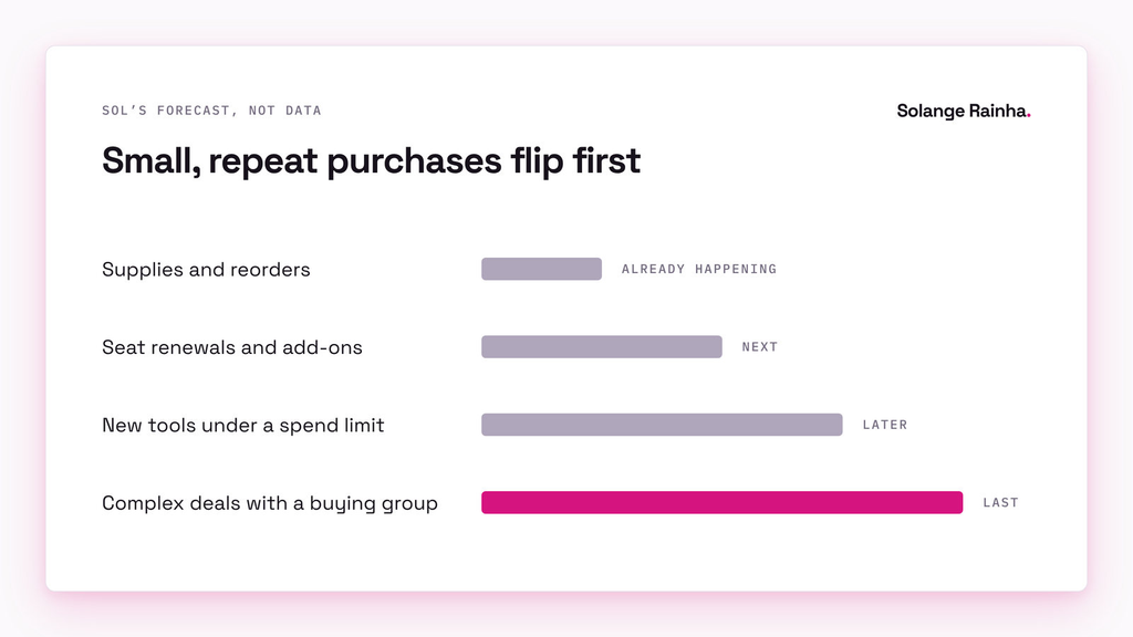 Forecast of the order in which purchases move to AI agents: supplies and reorders first, then seat renewals, then new tools under a spend limit, with complex deals involving a buying group last.