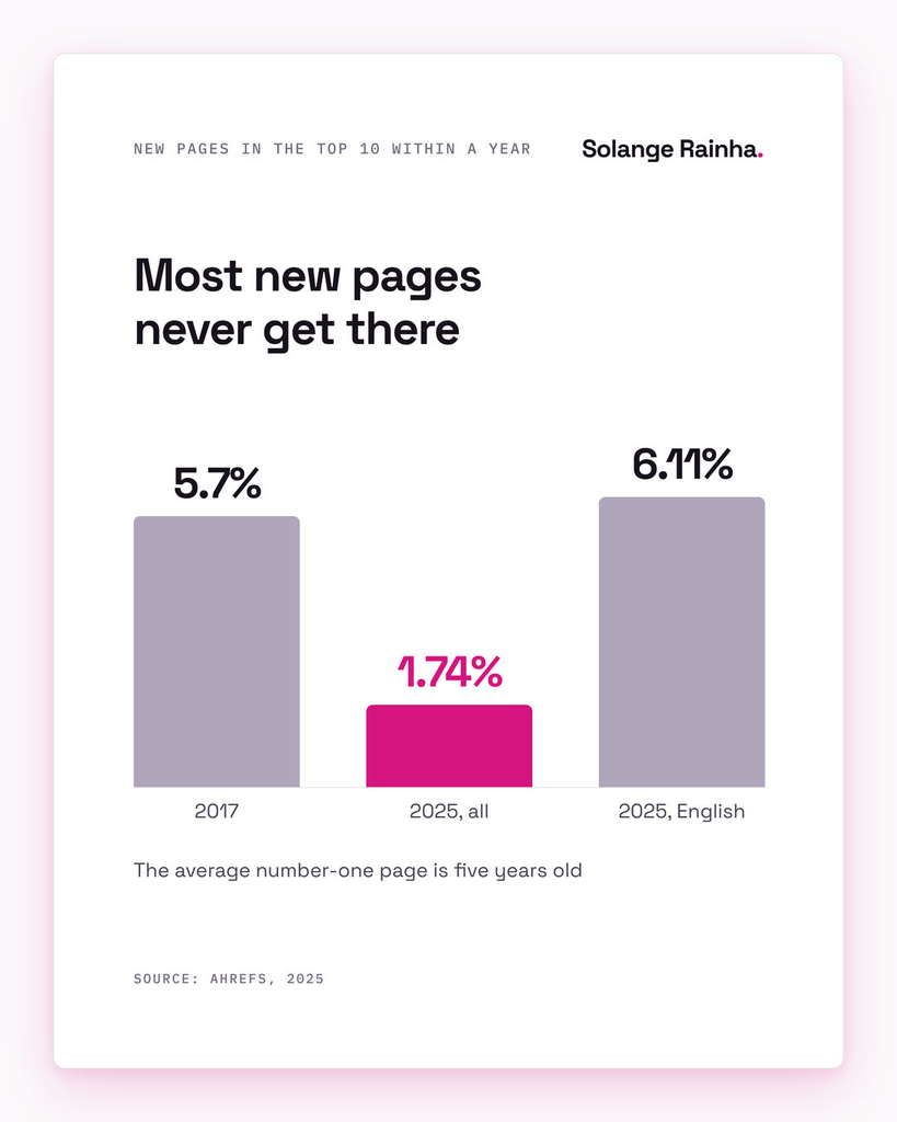 Bar chart: 5.7% of new pages reached Google's top 10 within a year in 2017, against 1.74% in 2025, or 6.11% on an English-only sample, according to Ahrefs.