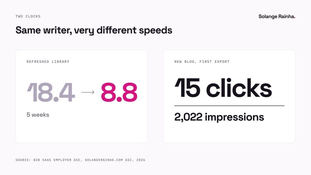 Two cards compare Sol's refreshed OpinionX library, where average position moved from 18.4 to 8.8 in five weeks, with her new blog's first Search Console export: 15 clicks from 2,022 impressions.