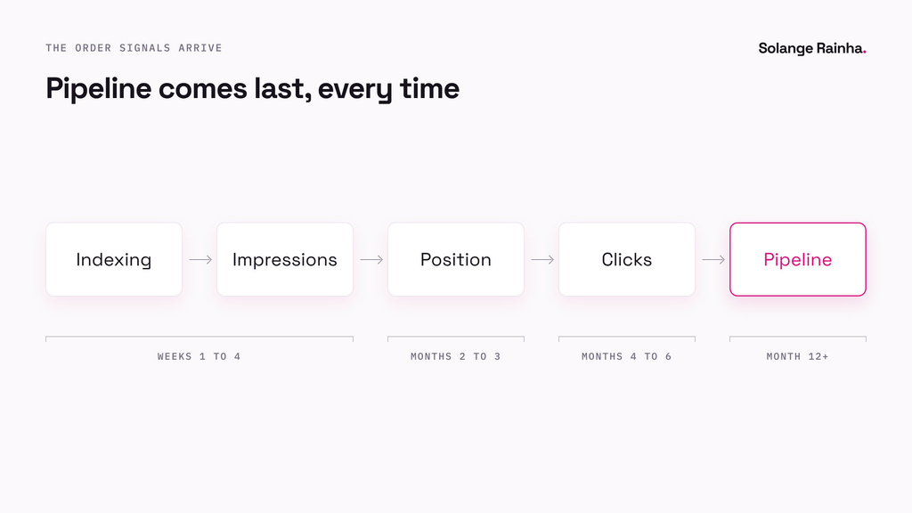 Content signals arrive in order: indexing and impressions in weeks one to four, position in months two to three, clicks in months four to six, and pipeline from month 12 onwards.