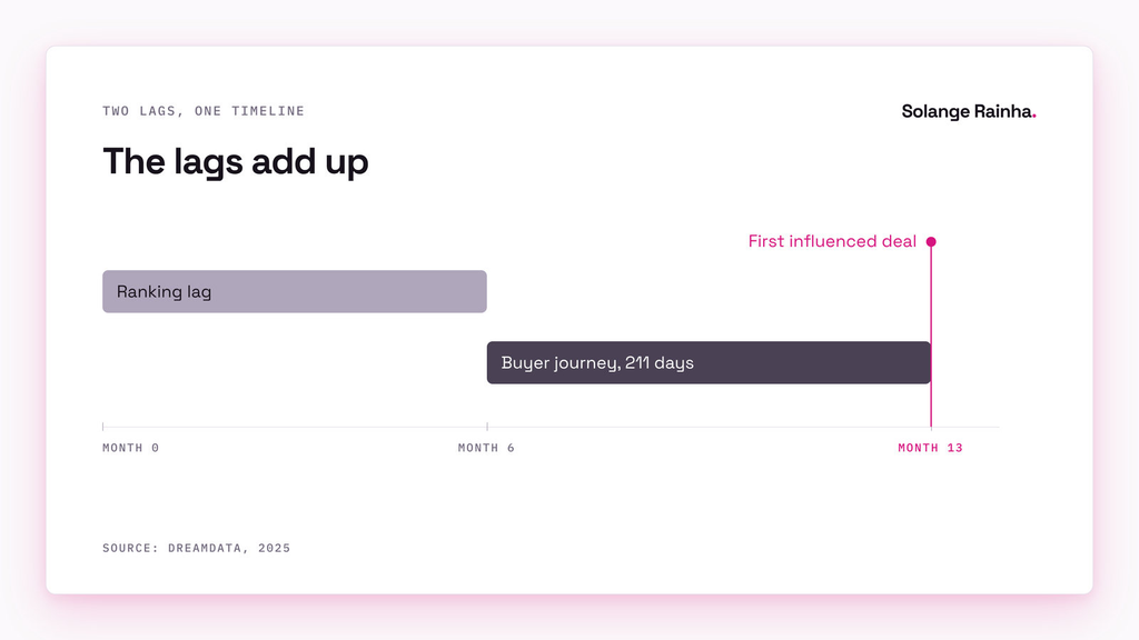 Timeline showing a six-month ranking lag followed by a 211-day average B2B buyer journey, per Dreamdata, which puts the first content-influenced deal around month 13.